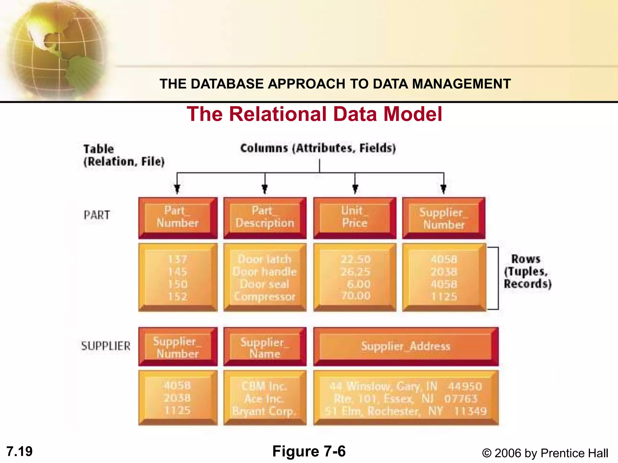 7.19 © 2006 by Prentice Hall
The Relational Data Model
THE DATABASE APPROACH TO DATA MANAGEMENT
Figure 7-6
 