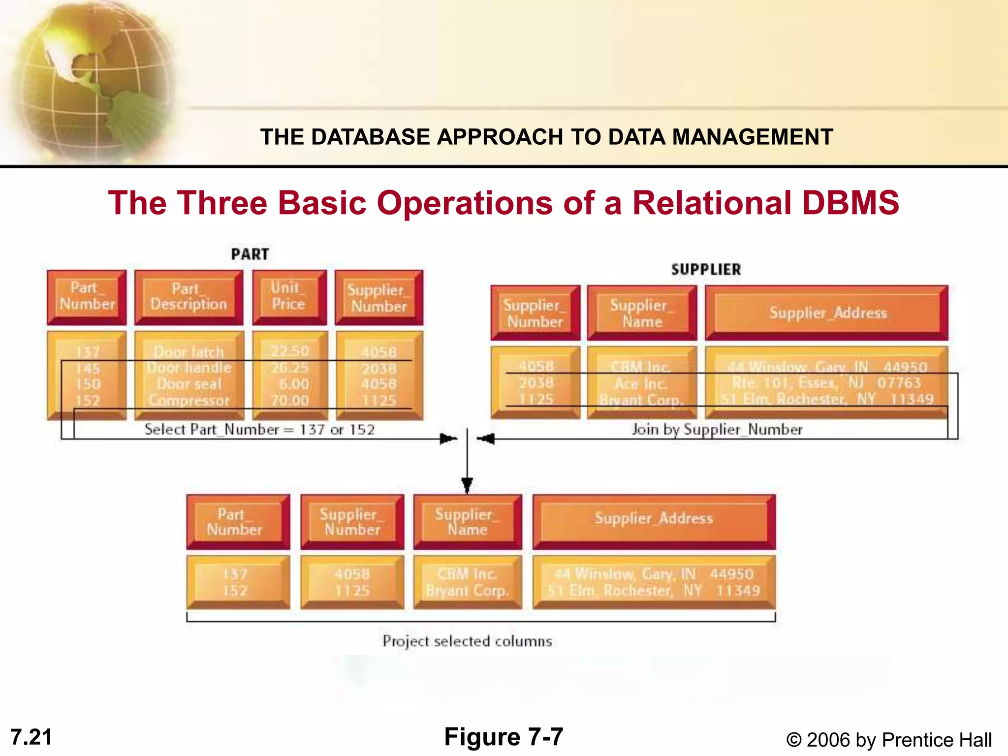 7.21 © 2006 by Prentice Hall
The Three Basic Operations of a Relational DBMS
THE DATABASE APPROACH TO DATA MANAGEMENT
Figure 7-7
 