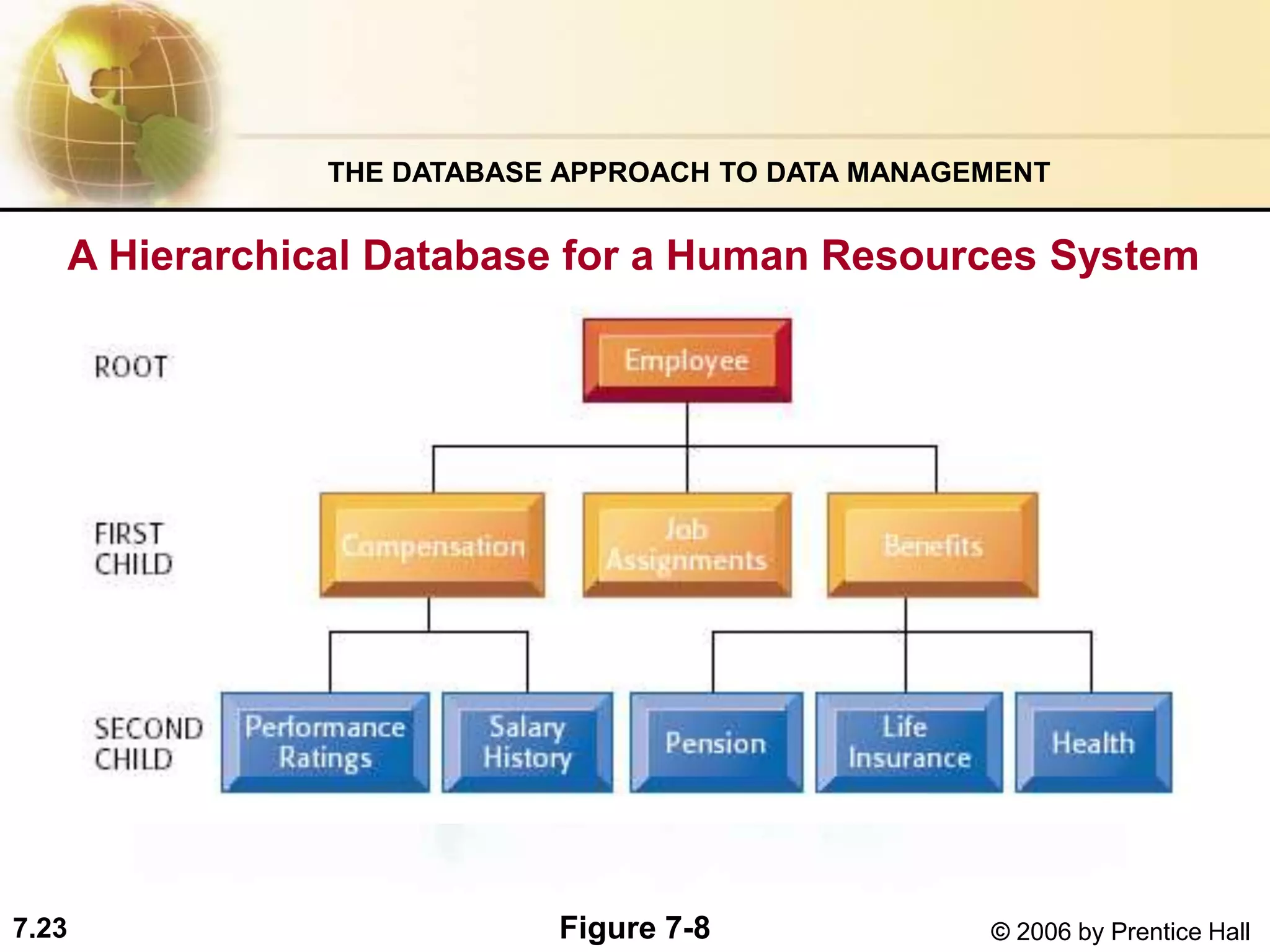 7.23 © 2006 by Prentice Hall
A Hierarchical Database for a Human Resources System
THE DATABASE APPROACH TO DATA MANAGEMENT
Figure 7-8
 