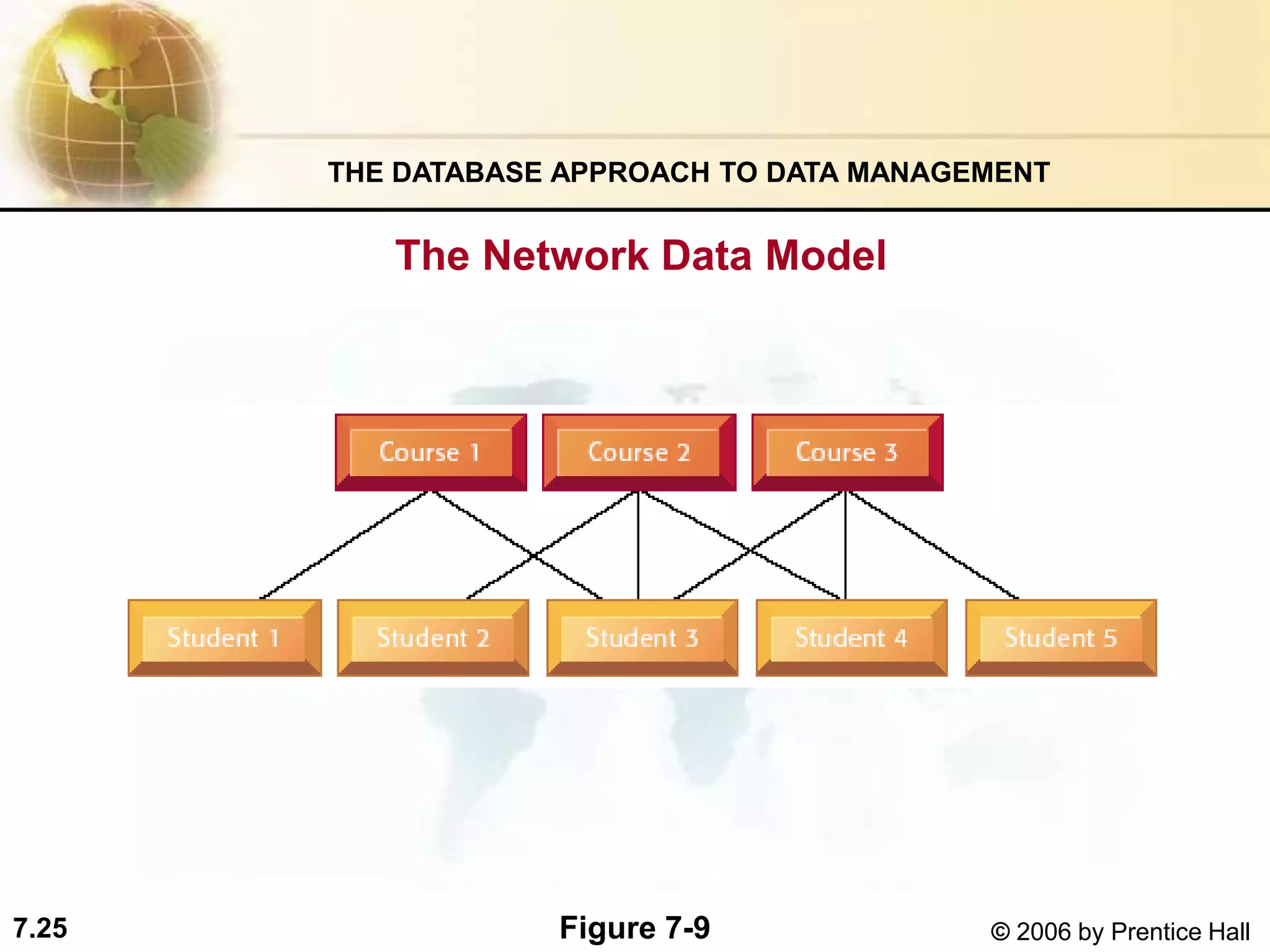 7.25 © 2006 by Prentice Hall
The Network Data Model
Figure 7-9
THE DATABASE APPROACH TO DATA MANAGEMENT
 
