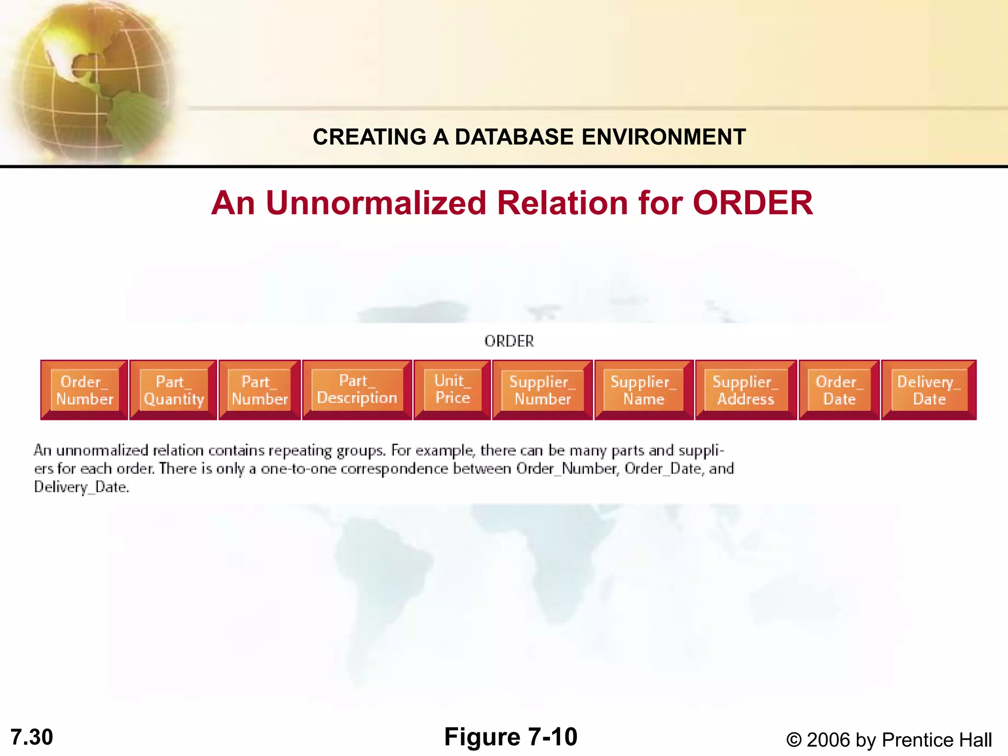 7.30 © 2006 by Prentice Hall
An Unnormalized Relation for ORDER
CREATING A DATABASE ENVIRONMENT
Figure 7-10
 