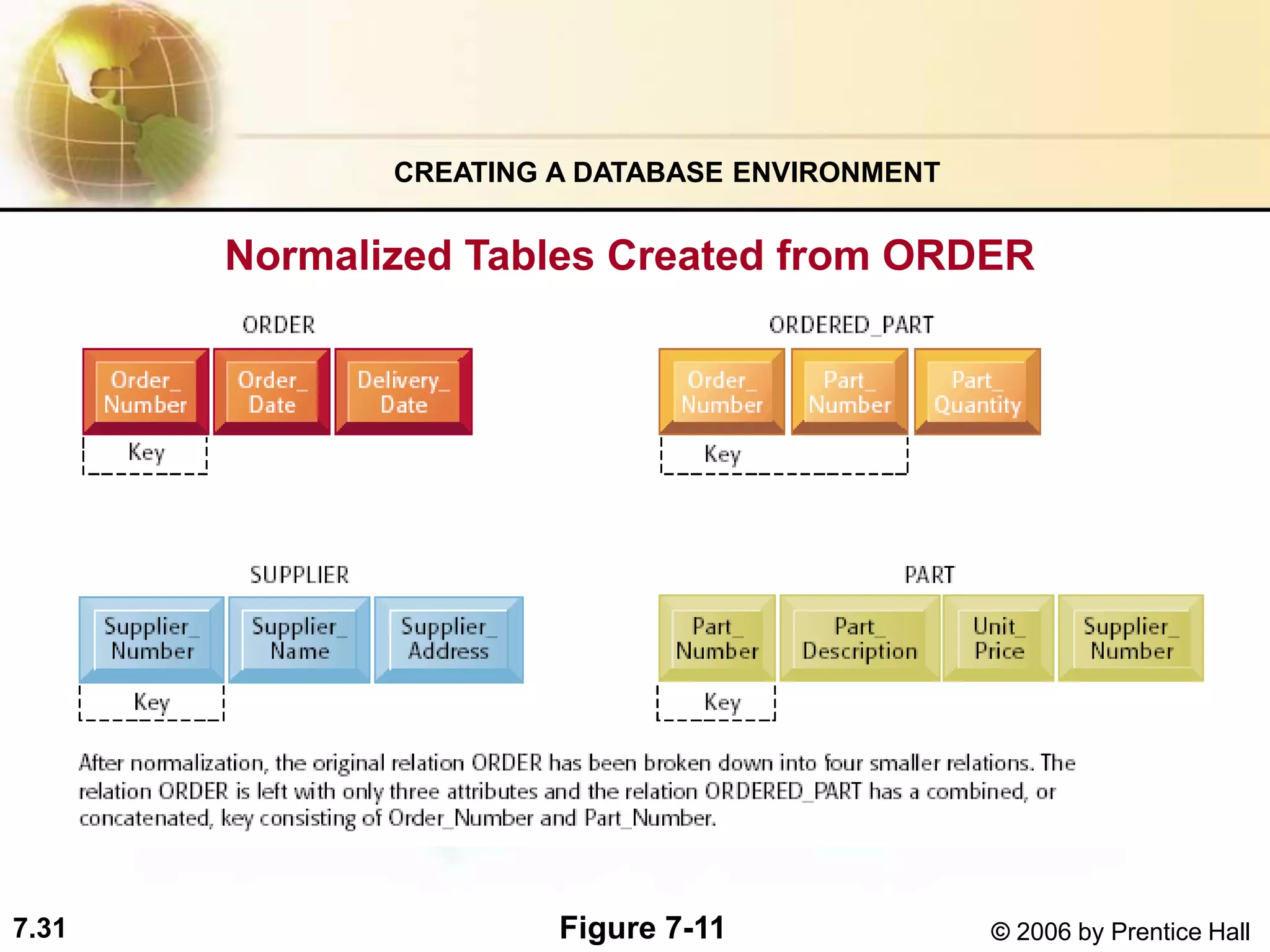 7.31 © 2006 by Prentice Hall
Normalized Tables Created from ORDER
CREATING A DATABASE ENVIRONMENT
Figure 7-11
 