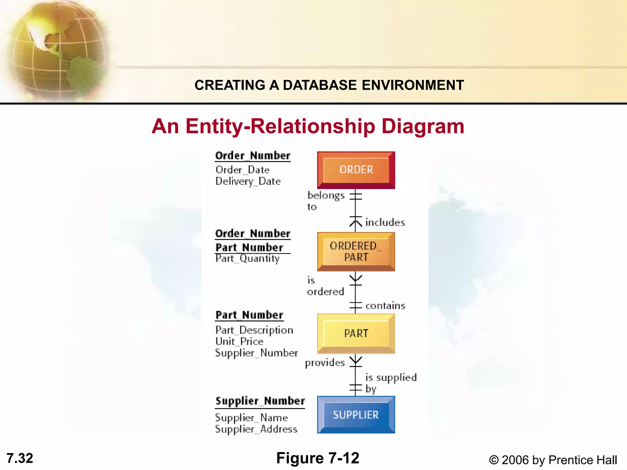 7.32 © 2006 by Prentice Hall
An Entity-Relationship Diagram
CREATING A DATABASE ENVIRONMENT
Figure 7-12
 