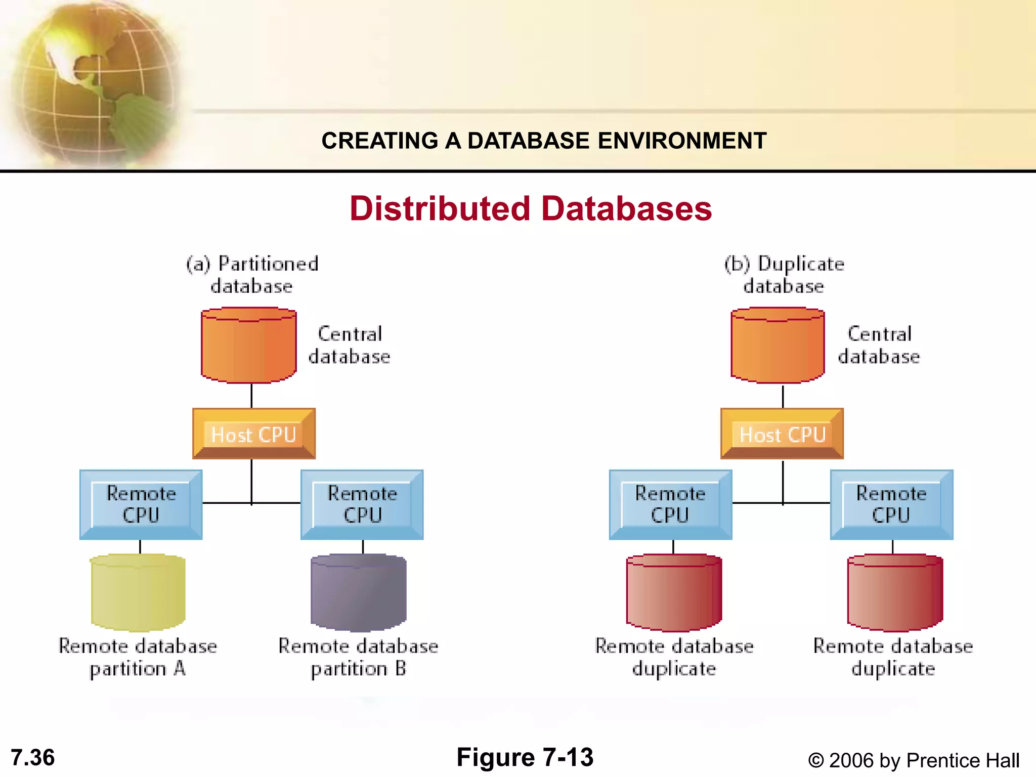 7.36 © 2006 by Prentice Hall
Distributed Databases
CREATING A DATABASE ENVIRONMENT
Figure 7-13
 