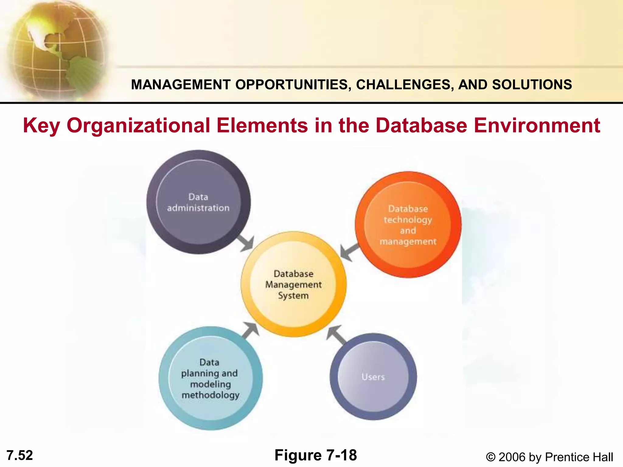 7.52 © 2006 by Prentice Hall
Key Organizational Elements in the Database Environment
MANAGEMENT OPPORTUNITIES, CHALLENGES, AND SOLUTIONS
Figure 7-18
 