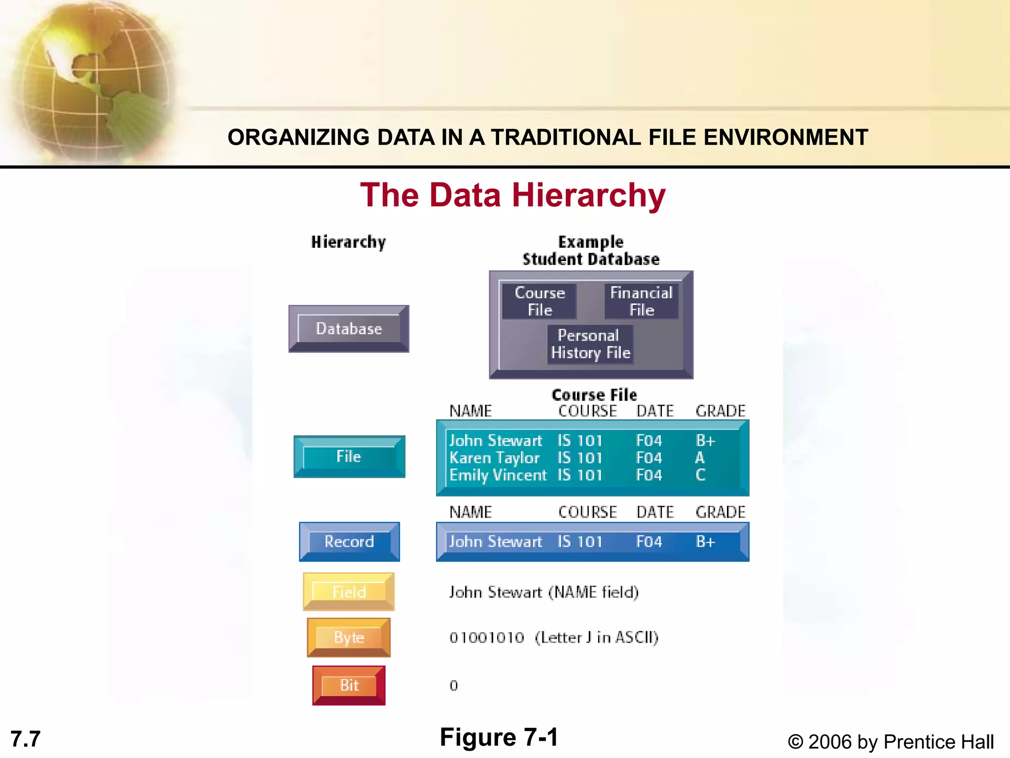 7.7 © 2006 by Prentice Hall
ORGANIZING DATA IN A TRADITIONAL FILE ENVIRONMENT
The Data Hierarchy
Figure 7-1
 