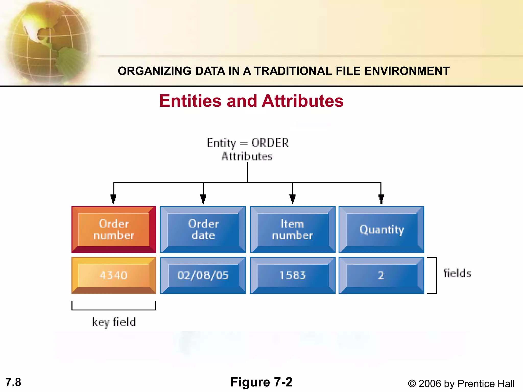 7.8 © 2006 by Prentice Hall
ORGANIZING DATA IN A TRADITIONAL FILE ENVIRONMENT
Entities and Attributes
Figure 7-2
 