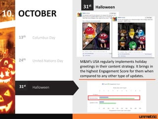 OCTOBER10.
M&M’s USA regularly implements holiday
greetings in their content strategy. It brings in
the highest Engagement...