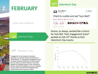 FEBRUARY
17th
Valentine’s Day
President’s Day
2.
Valentine’s Day
Humor, as always, worked like a charm
for Taco Bell. Thei...
