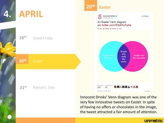 APRIL4.
18th
Good Friday
20th Easter
21st Patriot’s Day
Easter20th
Innocent Drinks’ Venn diagram was one of the
very few i...