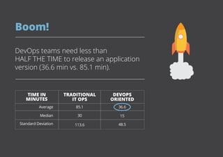 Boom!
DevOps teams need less than
HALF THE TIME to release an application
version (36.6 min vs. 85.1 min).
Average
Median
Standard Deviation
85.1
30
113.6
36.6
15
48.5
TIME IN
MINUTES
TRADITIONAL
IT OPS
DEVOPS
ORIENTED
 