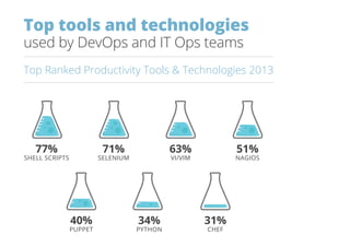 Top tools and technologies
used by DevOps and IT Ops teams
Top Ranked Productivity Tools & Technologies 2013
77%
SHELL SCRIPTS
71%
SELENIUM
63%
VI/VIM
51%
NAGIOS
40%
PUPPET
34%
PYTHON
31%
CHEF
 