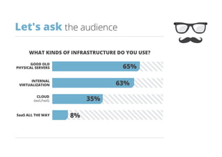 WHAT KINDS OF INFRASTRUCTURE DO YOU USE?
GOOD OLD
PHYSICAL SERVERS
INTERNAL
VIRTUALIZATION
CLOUD
(laaS,PaaS)
SaaS ALL THE WAY
65%
63%
8%
35%
Let's ask the audience
 
