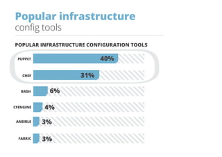 Popular infrastructure
config tools
POPULAR INFRASTRUCTURE CONFIGURATION TOOLS
PUPPET 40%
CHEF 31%
CFENGINE 4%
ANSIBLE 3%
FABRIC 3%
BASH 6%
 