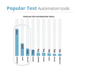 Popular Test Automation tools
POPULAR TEST AUTOMATION TOOLSSELENIUM71%
JUNIT22%
JMETER11%
JENKINS7%
SOAPUI
RSPEC
TESTNG
CUCUMBER
6%
5%
5%
CUSTOM14%
7%
 