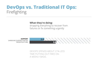 DevOps vs. Traditional IT Ops:
Firefighting
2.4
3.8
SUPPORT
(HANDLING SUPPORT FOR OPS
INFRASTRUCTURE)
What they're doing:
dropping everything to recover from
failures or fix something urgently
DEVOPS SPENDS ABOUT 21% LESS
TIME PUTTING OUT FIRES ON
A WEEKLY BASIS.
 
