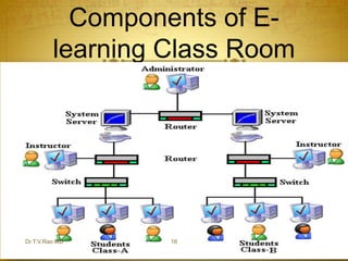 Components of E-
learning Class Room
Dr.T.V.Rao MD 16
 