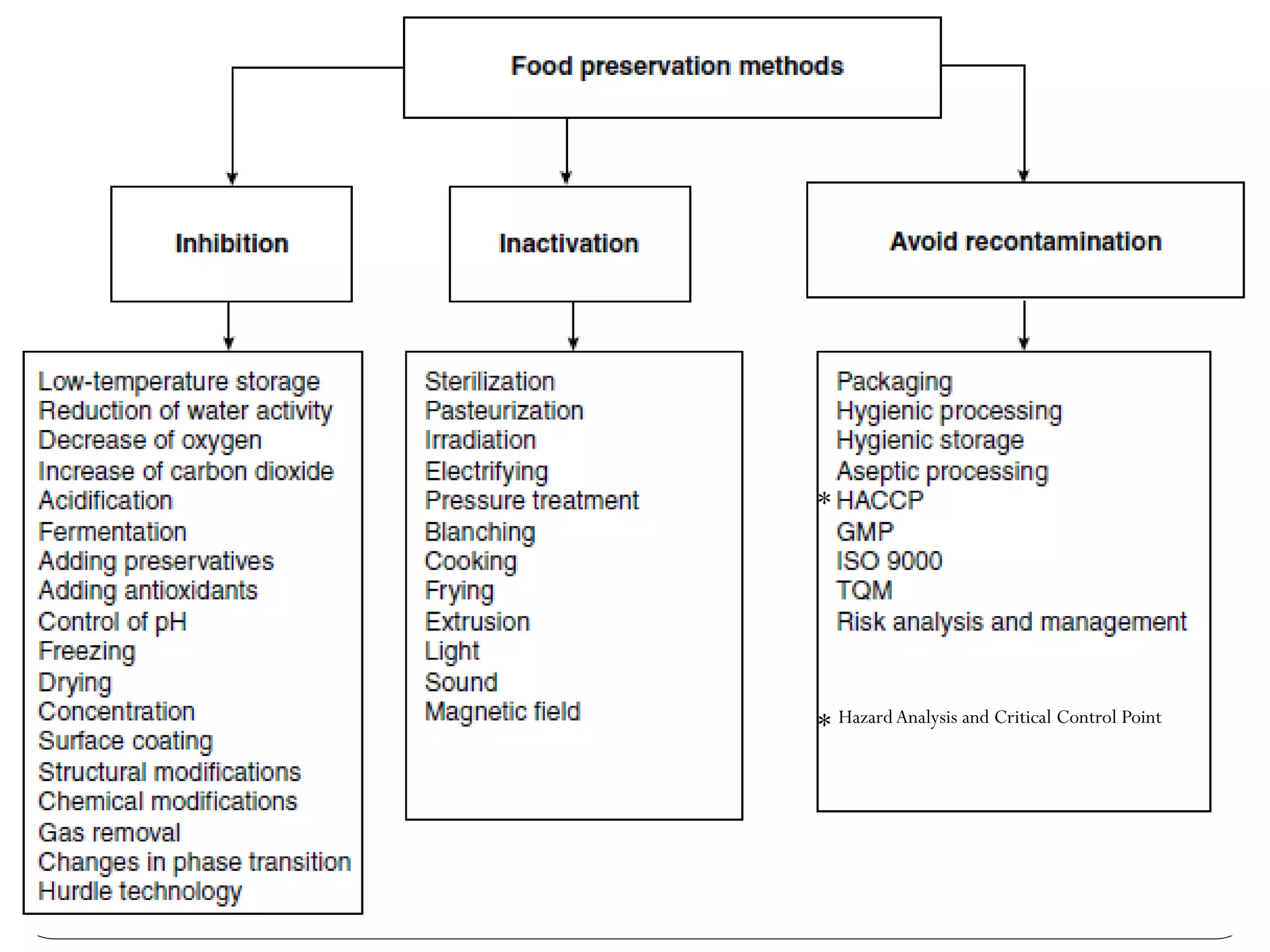 Traditional methods of preservation | PDF