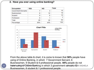 2. Have you ever using online banking?




     From the above table & chart, it is come to known that 56% people have
   ...