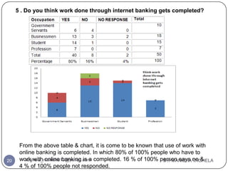 5 . Do you think work done through internet banking gets completed?




      From the above table & chart, it is come to ...