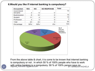 6.Would you like if internet banking is compulsory?




       From the above table & chart, it is come to be known that i...