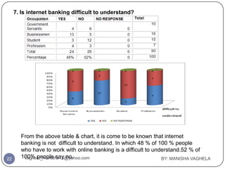 7. Is internet banking difficult to understand?




       From the above table & chart, it is come to be known that inter...