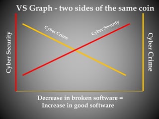 Decrease in broken software =
Increase in good software
CyberSecurity
CyberCrime
VS Graph - two sides of the same coin
 