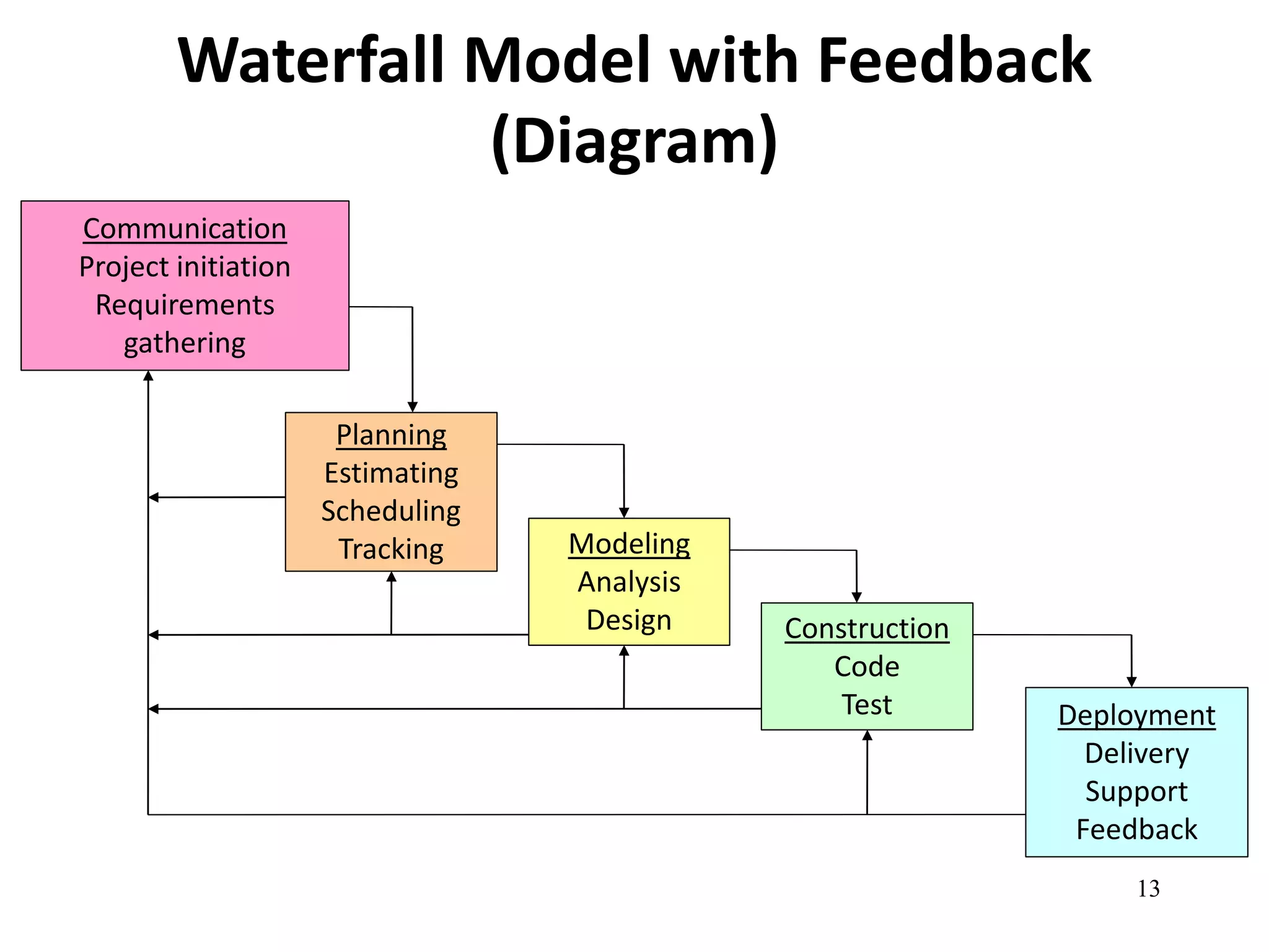 13 
Waterfall Model with Feedback 
(Diagram) 
Communication 
Project initiation 
Requirements 
gathering 
Planning 
Estimating 
Scheduling 
Tracking Modeling 
Analysis 
Design Construction 
Code 
Test Deployment 
Delivery 
Support 
Feedback 
 