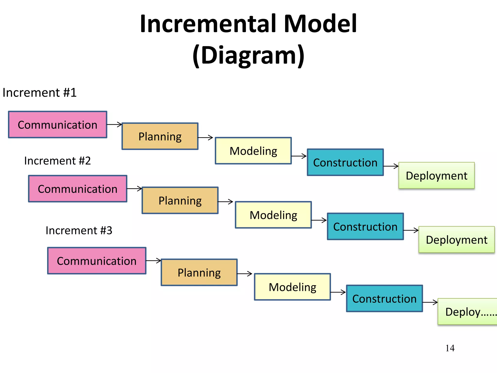 14 
Incremental Model 
(Diagram) 
Increment #1 
Communication 
Increment #2 
Increment #3 
Planning 
Modeling 
Construction 
Deployment 
Communication 
Planning 
Modeling 
Construction 
Deployment 
Communication 
Planning 
Modeling 
Construction 
Deploy……… 
 