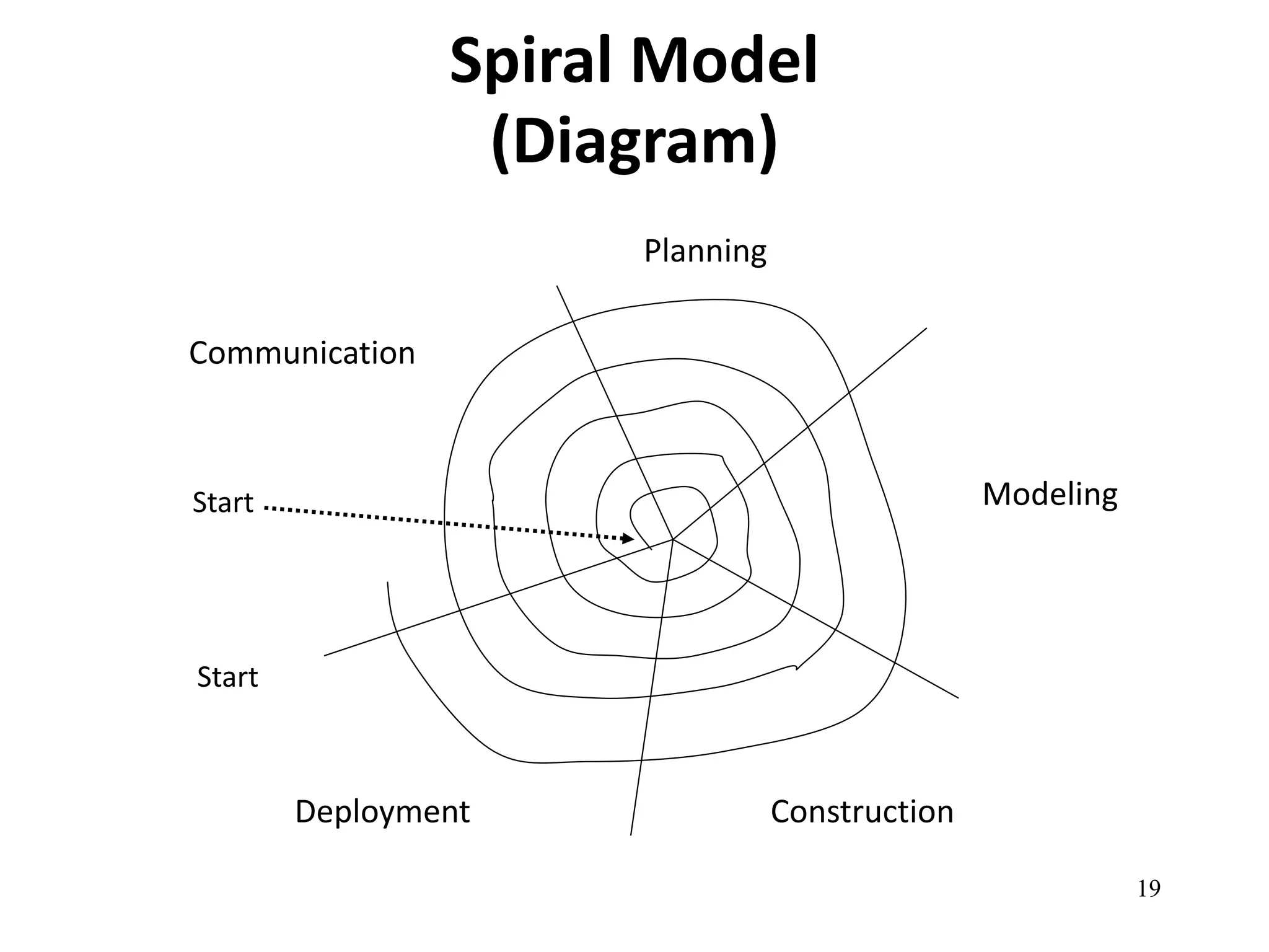 19 
Spiral Model 
(Diagram) 
Communication 
Start 
Start 
Planning 
Modeling 
Deployment Construction 
 