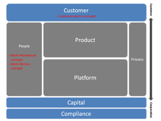 Traditional Standard Enterprise Architecture