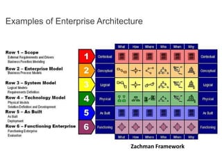 Zachman Framework
Examples of Enterprise Architecture
 