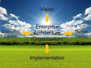 Human
Centric
Economic
Centric
Enterprise
Architecture
(Organization)
Vision
Implementation
 