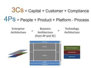 3Cs = Capital + Customer + Compliance
4Ps = People + Product + Platform + Process
 