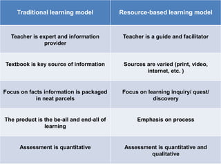 Traditional learning model Resource-based learning model
Teacher is expert and information
provider
Teacher is a guide and facilitator
Textbook is key source of information Sources are varied (print, video,
internet, etc. )
Focus on facts information is packaged
in neat parcels
Focus on learning inquiry/ quest/
discovery
The product is the be-all and end-all of
learning
Emphasis on process
Assessment is quantitative Assessment is quantitative and
qualitative
 