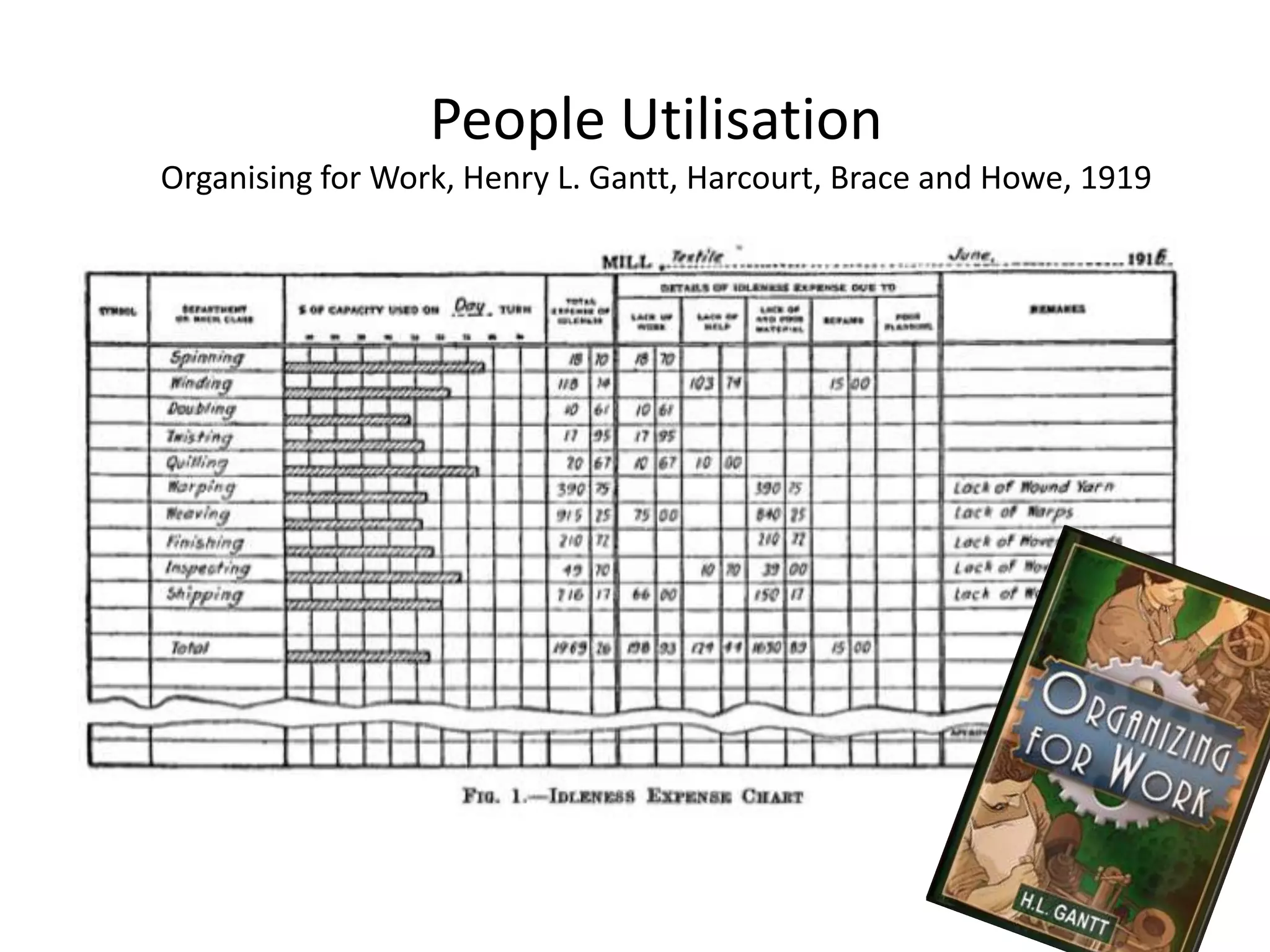 People Utilisation
Organising for Work, Henry L. Gantt, Harcourt, Brace and Howe, 1919
 