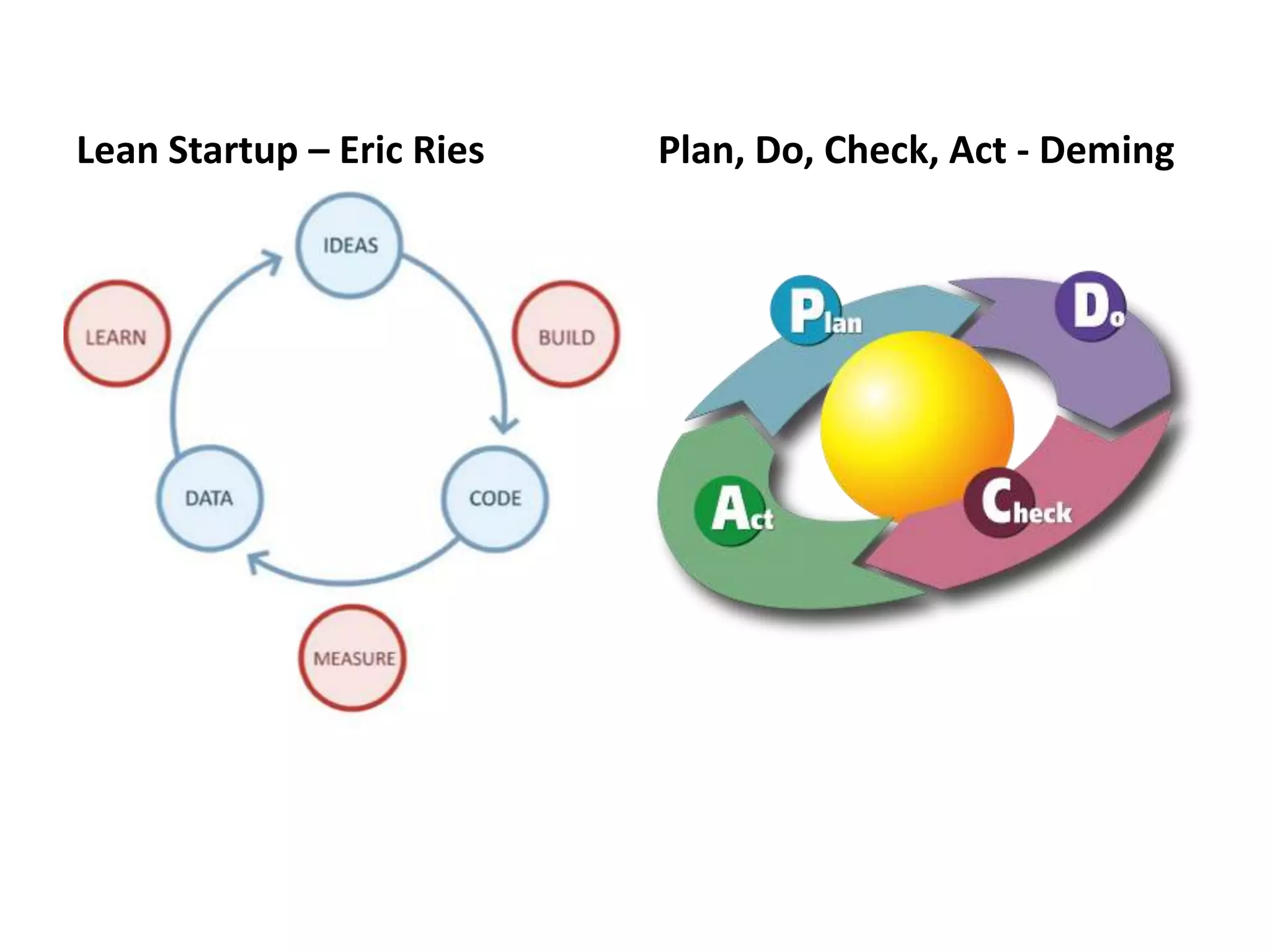 Lean Startup – Eric Ries   Plan, Do, Check, Act - Deming
 