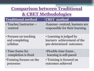Comparison between Traditional
& CBET Methodologies
Traditional method CBET method
• Teacher/instructor –
centred
•Learner- centred, learners are
responsible for their learning.
• Focuses on teaching
and completing
syllabus
• Learning is judged by
learners achievement of the
pre-determined outcomes.
• Time frame for
completion is fixed
•Flexible time frame ,
learning is self-paced
•Training focuses on the
processes
• Training is focused on
outcomes achieved
 