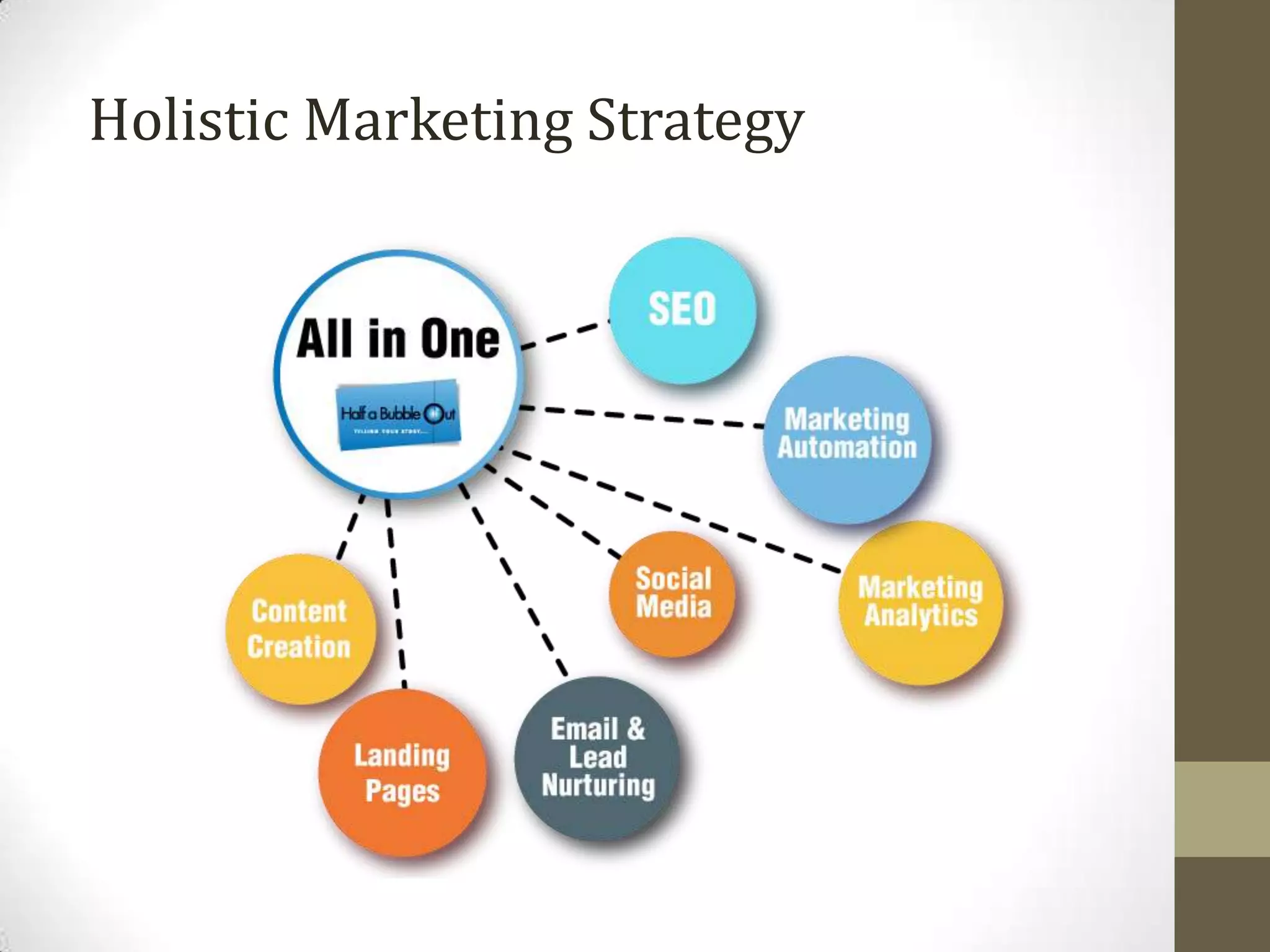 Holistic Marketing Strategy
 