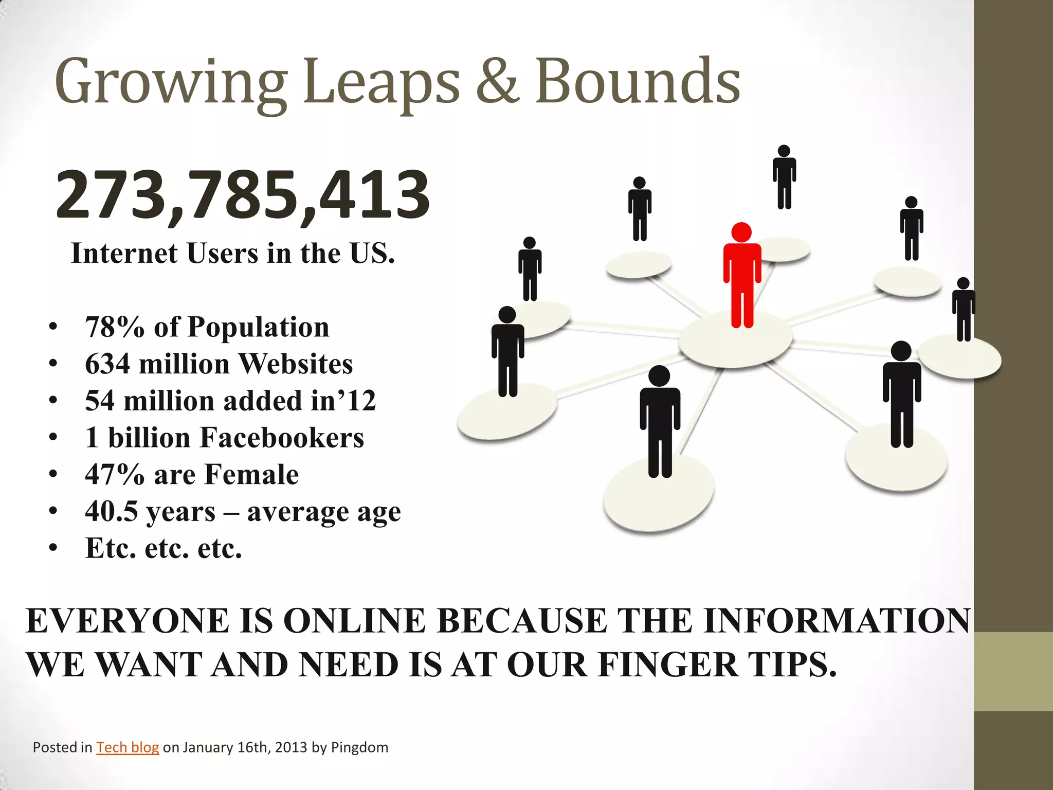 EVERYONE IS ONLINE BECAUSE THE INFORMATION
WE WANT AND NEED IS AT OUR FINGER TIPS.
Internet Users in the US.
• 78% of Population
• 634 million Websites
• 54 million added in’12
• 1 billion Facebookers
• 47% are Female
• 40.5 years – average age
• Etc. etc. etc.
273,785,413
Posted in Tech blog on January 16th, 2013 by Pingdom
Growing Leaps & Bounds
 