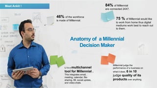 46% of the workforce
is made of Millennial.
84% of Millennial
are connected 24X7.
75 % of Millennial would like
to work fr...