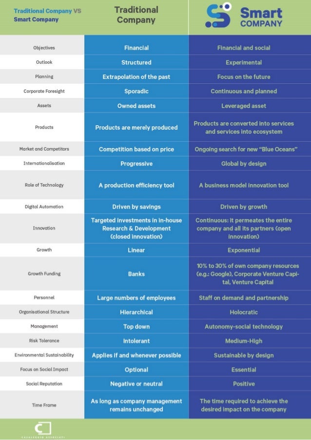 Traditional Company VS Smart Company Elements