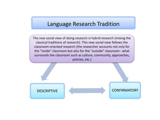 Language Research Tradition
CONFIRMATORYDESCRIPTIVE
The new social view of doing research is hybrid research (mixing the
classical traditions of research). This new social view follows the
classroom-oriented research (the researcher accounts not only for
the "inside" classroom but also for the "outside" classroom - what
surrounds the classroom such as culture, community, approaches,
policies, etc.)
 