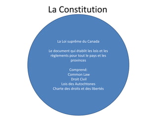 La Constitution


     La Loi suprême du Canada

Le document qui établit les lois et les
 règlements pour tout le pays et les
             provinces

            Comprend:
           Common Law
             Droit Civil
       Lois des Autochtones
  Charte des droits et des libertés
 