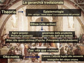 Epistemologia
(ἐπι- -ιστήµι: “stare sopra”) La conoscenza dei princìpi
Theoria
Ethos (vita activa)
Agire (praxis): governato dalla prudentia
Produrre (poiesis): governato dall’arte (tekne)
Oiko-nomia Lavoro: l’attività legata alle necessità
biologiche del corpo umano
Bios: vita quam vivimus (Psyche: Principium individuationis)
Zoe: vita qua vivimus
La gerarchia tradizionale
 
