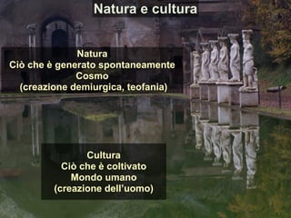 Cultura
Ciò che è coltivato
Mondo umano
(creazione dell’uomo)
Natura
Ciò che è generato spontaneamente
Cosmo
(creazione demiurgica, teofania)
Natura e cultura
 