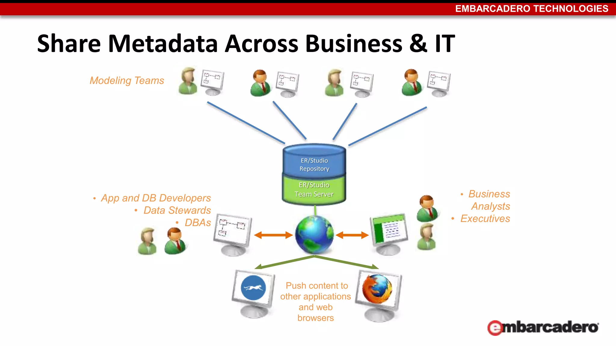 EMBARCADERO TECHNOLOGIES 
Share Metadata Across Business & IT 
ER/Studio 
Repository 
ER/Studio 
Team Server 
Modeling Teams 
• Business 
Analysts 
• Executives 
• App and DB Developers 
• Data Stewards 
• DBAs 
Push content to 
other applications 
and web 
browsers 
 