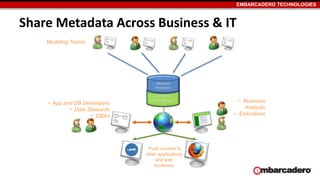EMBARCADERO TECHNOLOGIES 
Share Metadata Across Business & IT 
ER/Studio 
Repository 
ER/Studio 
Team Server 
Modeling Teams 
• Business 
Analysts 
• Executives 
• App and DB Developers 
• Data Stewards 
• DBAs 
Push content to 
other applications 
and web 
browsers 
 