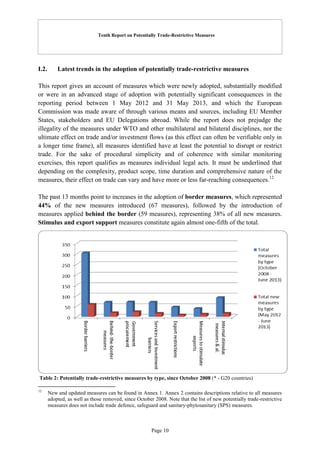 Tenth Report on Potentially Trade-Restrictive Measures
Page 10
I.2. Latest trends in the adoption of potentially trade-restrictive measures
This report gives an account of measures which were newly adopted, substantially modified
or were in an advanced stage of adoption with potentially significant consequences in the
reporting period between 1 May 2012 and 31 May 2013, and which the European
Commission was made aware of through various means and sources, including EU Member
States, stakeholders and EU Delegations abroad. While the report does not prejudge the
illegality of the measures under WTO and other multilateral and bilateral disciplines, nor the
ultimate effect on trade and/or investment flows (as this effect can often be verifiable only in
a longer time frame), all measures identified have at least the potential to disrupt or restrict
trade. For the sake of procedural simplicity and of coherence with similar monitoring
exercises, this report qualifies as measures individual legal acts. It must be underlined that
depending on the complexity, product scope, time duration and comprehensive nature of the
measures, their effect on trade can vary and have more or less far-reaching consequences.12
The past 13 months point to increases in the adoption of border measures, which represented
44% of the new measures introduced (67 measures), followed by the introduction of
measures applied behind the border (59 measures), representing 38% of all new measures.
Stimulus and export support measures constitute again almost one-fifth of the total.
Table 2: Potentially trade-restrictive measures by type, since October 2008 (* - G20 countries)
12
New and updated measures can be found in Annex 1. Annex 2 contains descriptions relative to all measures
adopted, as well as those removed, since October 2008. Note that the list of new potentially trade-restrictive
measures does not include trade defence, safeguard and sanitary-phytosanitary (SPS) measures.
 