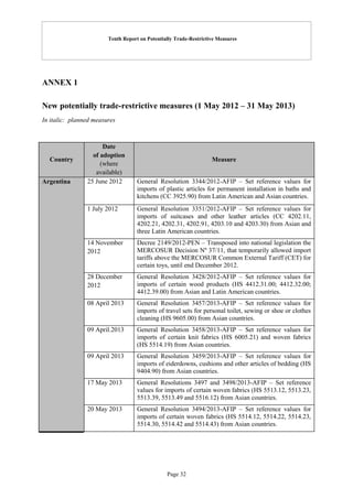 Tenth Report on Potentially Trade-Restrictive Measures
Page 32
ANNEX 1
New potentially trade-restrictive measures (1 May 2012 – 31 May 2013)
In italic: planned measures
Country
Date
of adoption
(where
available)
Measure
Argentina 25 June 2012 General Resolution 3344/2012-AFIP – Set reference values for
imports of plastic articles for permanent installation in baths and
kitchens (CC 3925.90) from Latin American and Asian countries.
1 July 2012 General Resolution 3351/2012-AFIP – Set reference values for
imports of suitcases and other leather articles (CC 4202.11,
4202.21, 4202.31, 4202.91, 4203.10 and 4203.30) from Asian and
three Latin American countries.
14 November
2012
Decree 2149/2012-PEN – Transposed into national legislation the
MERCOSUR Decision Nº 37/11, that temporarily allowed import
tariffs above the MERCOSUR Common External Tariff (CET) for
certain toys, until end December 2012.
28 December
2012
General Resolution 3428/2012-AFIP – Set reference values for
imports of certain wood products (HS 4412.31.00; 4412.32.00;
4412.39.00) from Asian and Latin American countries.
08 April 2013 General Resolution 3457/2013-AFIP – Set reference values for
imports of travel sets for personal toilet, sewing or shoe or clothes
cleaning (HS 9605.00) from Asian countries.
09 April.2013 General Resolution 3458/2013-AFIP – Set reference values for
imports of certain knit fabrics (HS 6005.21) and woven fabrics
(HS 5514.19) from Asian countries.
09 April 2013 General Resolution 3459/2013-AFIP – Set reference values for
imports of eiderdowns, cushions and other articles of bedding (HS
9404.90) from Asian countries.
17 May 2013 General Resolutions 3497 and 3498/2013-AFIP – Set reference
values for imports of certain woven fabrics (HS 5513.12, 5513.23,
5513.39, 5513.49 and 5516.12) from Asian countries.
20 May 2013 General Resolution 3494/2013-AFIP – Set reference values for
imports of certain woven fabrics (HS 5514.12, 5514.22, 5514.23,
5514.30, 5514.42 and 5514.43) from Asian countries.
 